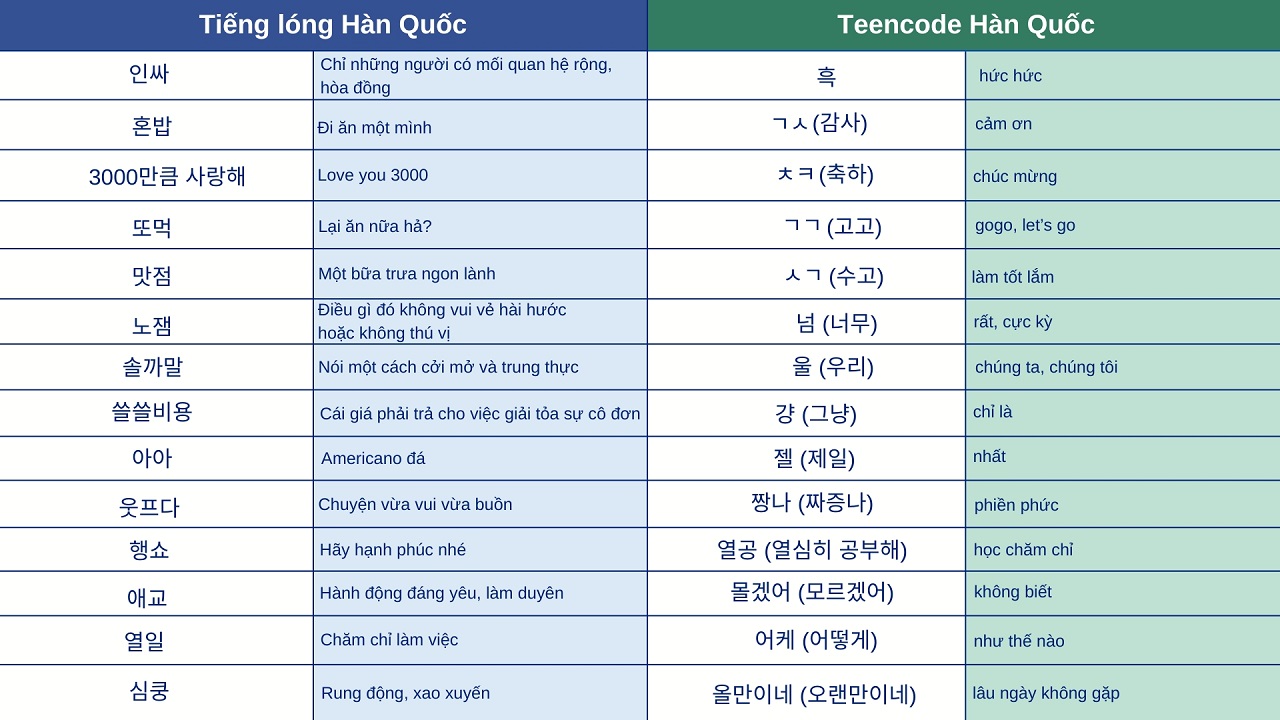 Một số cụm từ tiếng lóng & teencode được giới trẻ Hàn Quốc sử dụng 